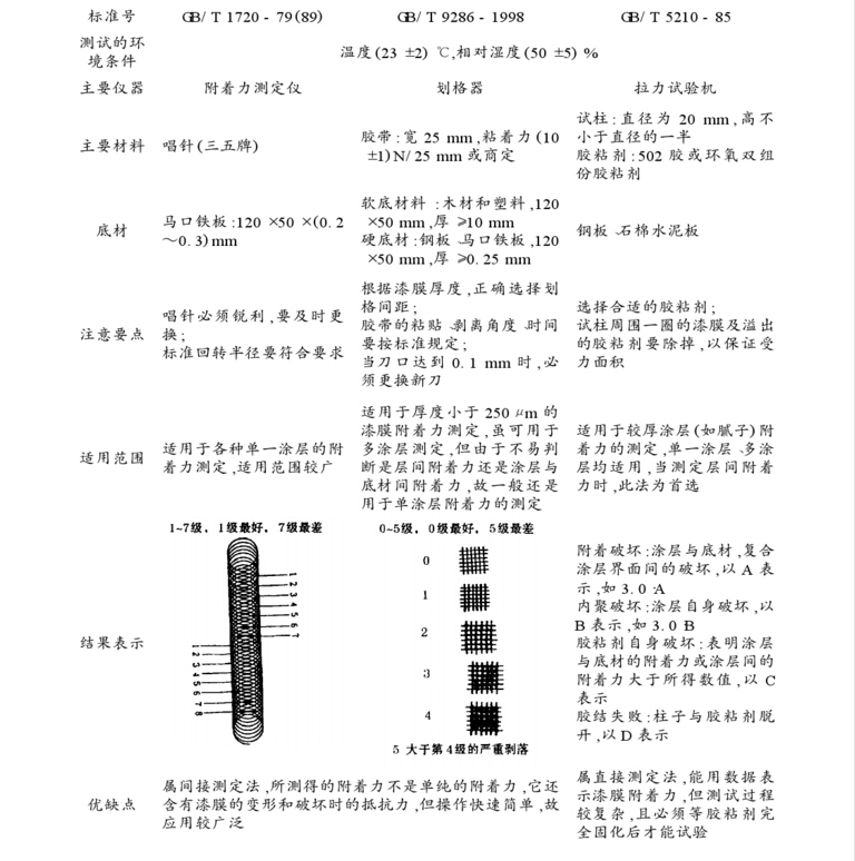 三種涂層附著力檢驗標準